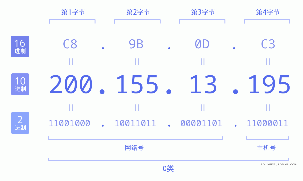 IP地址:200.155.13.195 数据结构图 二进制 十进制 十六进制 IPv4: 200.155.13.195 网络类型 网络号 主机号