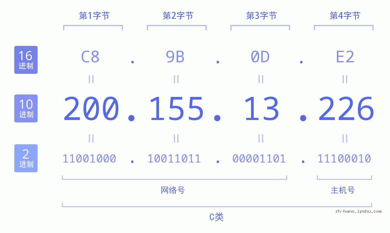 IP地址:200.155.13.226 数据结构图 二进制 十进制 十六进制 IPv4: 200.155.13.226 网络类型 网络号 主机号