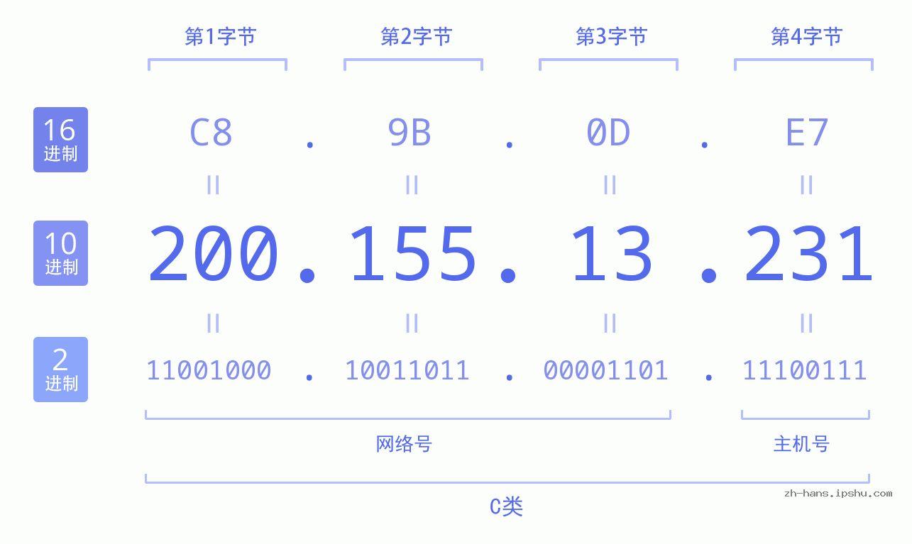 IP地址:200.155.13.231 数据结构图 二进制 十进制 十六进制 IPv4: 200.155.13.231 网络类型 网络号 主机号