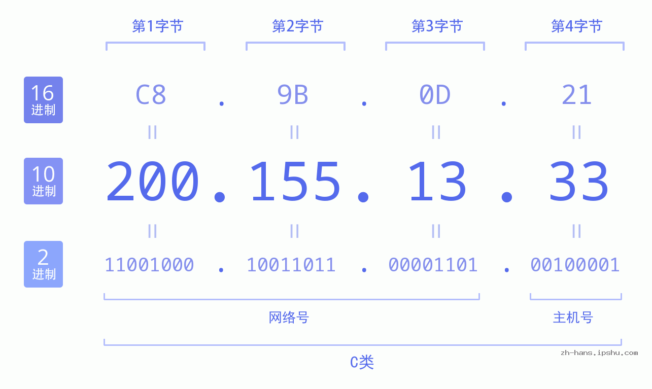 IP地址:200.155.13.33 数据结构图 二进制 十进制 十六进制 IPv4: 200.155.13.33 网络类型 网络号 主机号