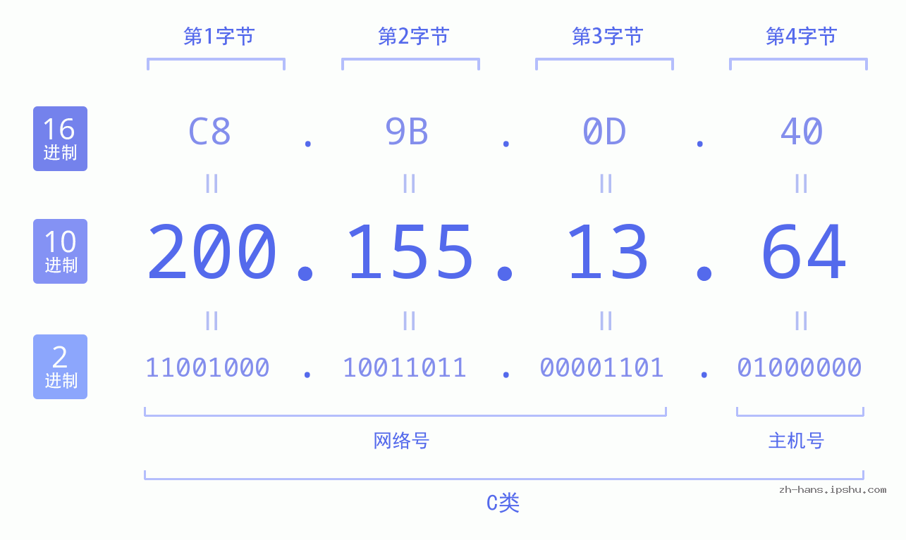 IP地址:200.155.13.64 数据结构图 二进制 十进制 十六进制 IPv4: 200.155.13.64 网络类型 网络号 主机号