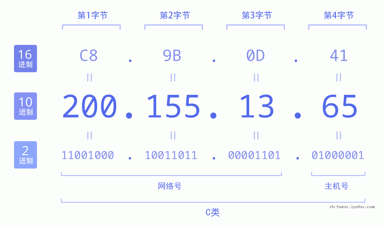IP地址:200.155.13.65 数据结构图 二进制 十进制 十六进制 IPv4: 200.155.13.65 网络类型 网络号 主机号