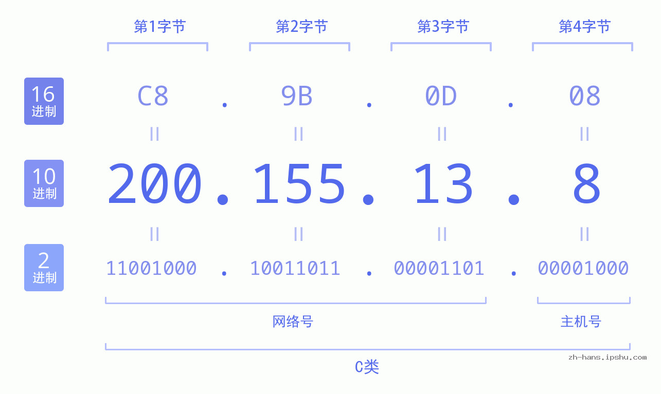 IP地址:200.155.13.8 数据结构图 二进制 十进制 十六进制 IPv4: 200.155.13.8 网络类型 网络号 主机号