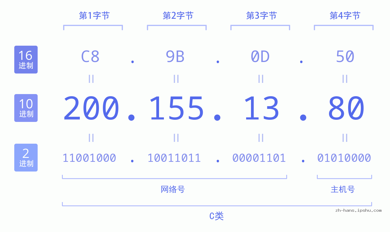 IP地址:200.155.13.80 数据结构图 二进制 十进制 十六进制 IPv4: 200.155.13.80 网络类型 网络号 主机号