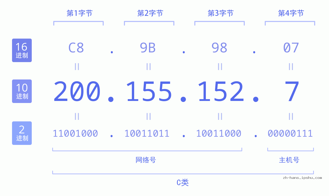 IP地址:200.155.152.7 数据结构图 二进制 十进制 十六进制 IPv4: 200.155.152.7 网络类型 网络号 主机号