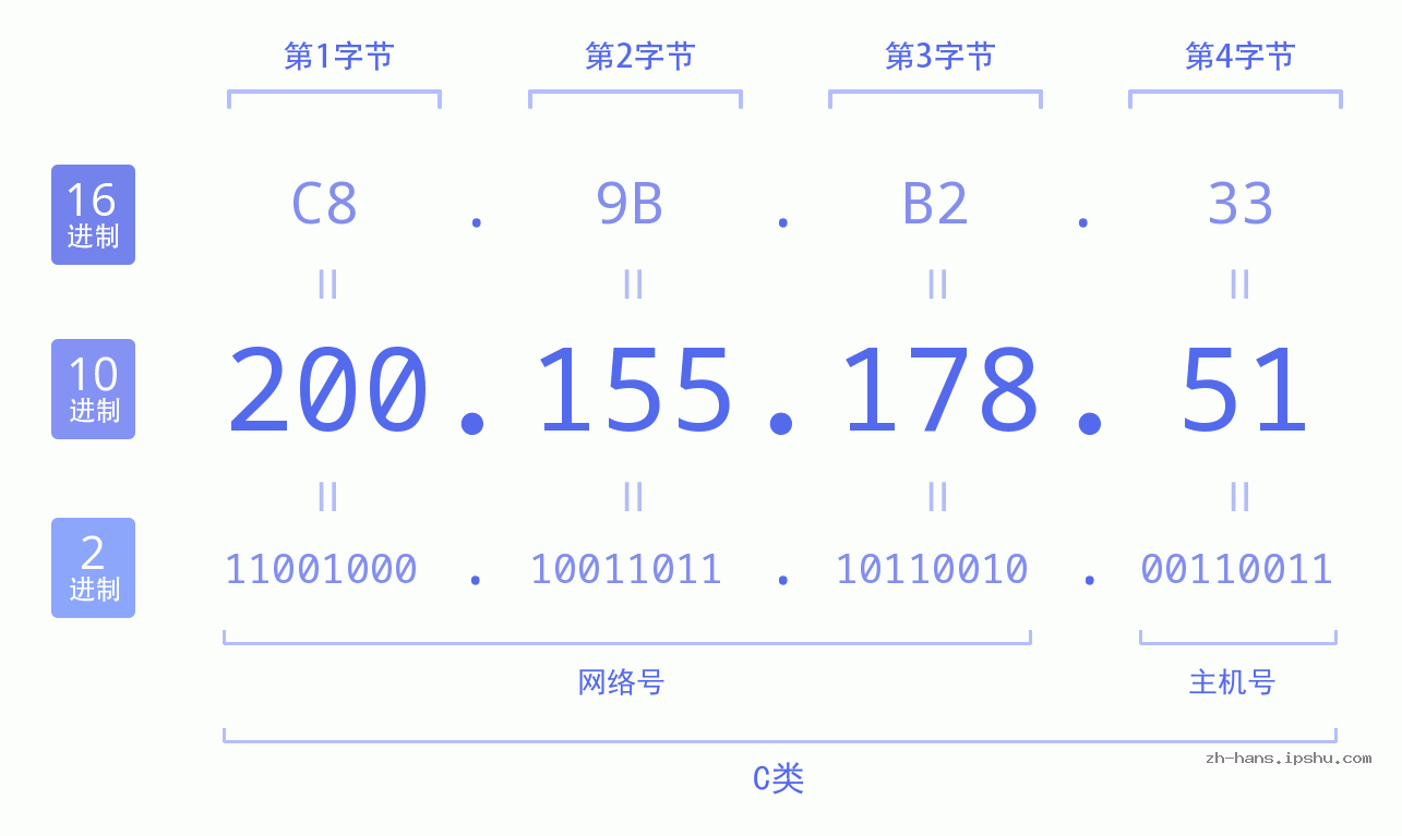 IP地址:200.155.178.51 数据结构图 二进制 十进制 十六进制 IPv4: 200.155.178.51 网络类型 网络号 主机号