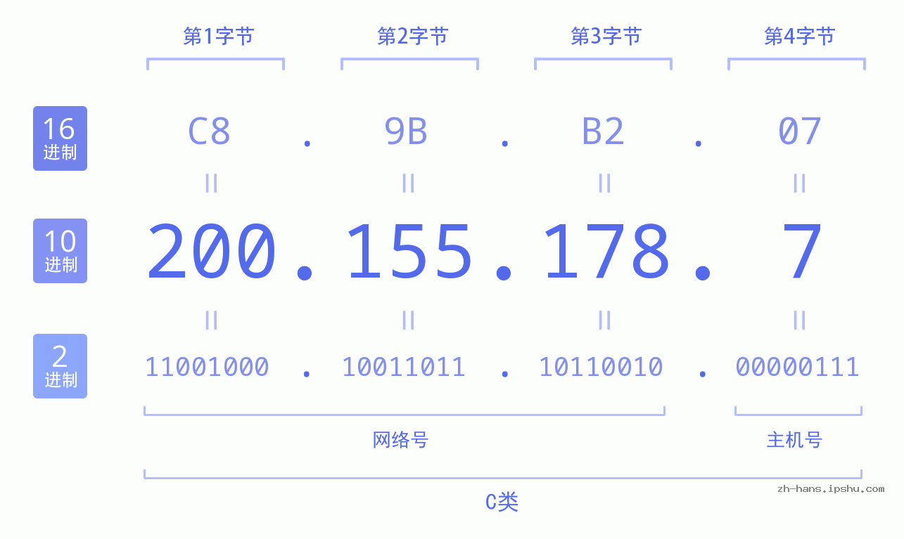 IP地址:200.155.178.7 数据结构图 二进制 十进制 十六进制 IPv4: 200.155.178.7 网络类型 网络号 主机号