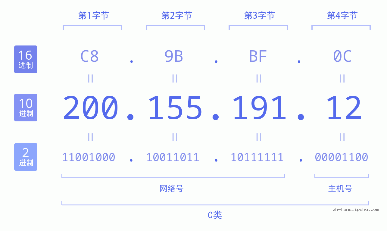 IP地址:200.155.191.12 数据结构图 二进制 十进制 十六进制 IPv4: 200.155.191.12 网络类型 网络号 主机号