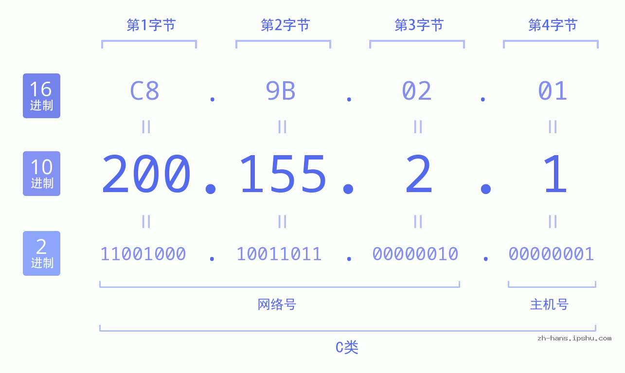 IP地址:200.155.2.1 数据结构图 二进制 十进制 十六进制 IPv4: 200.155.2.1 网络类型 网络号 主机号