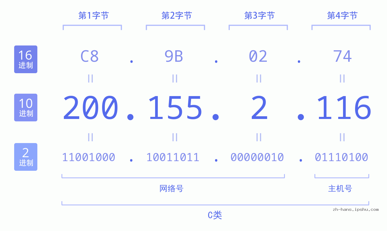 IP地址:200.155.2.116 数据结构图 二进制 十进制 十六进制 IPv4: 200.155.2.116 网络类型 网络号 主机号