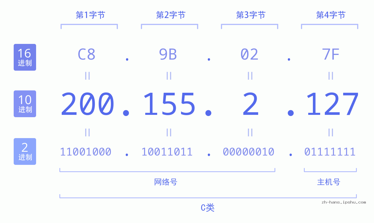 IP地址:200.155.2.127 数据结构图 二进制 十进制 十六进制 IPv4: 200.155.2.127 网络类型 网络号 主机号