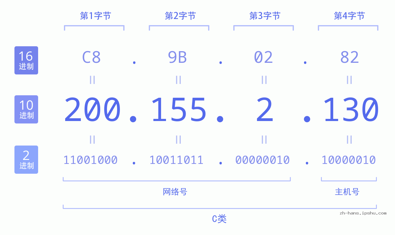 IP地址:200.155.2.130 数据结构图 二进制 十进制 十六进制 IPv4: 200.155.2.130 网络类型 网络号 主机号