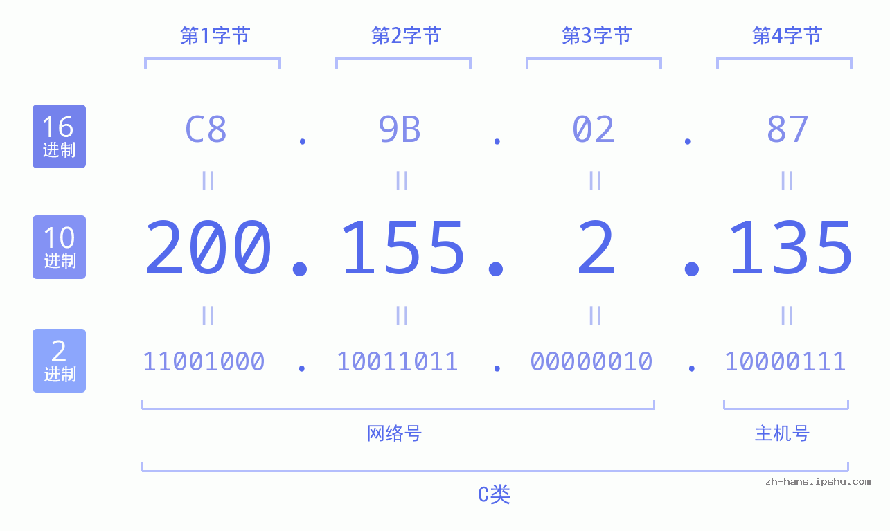 IP地址:200.155.2.135 数据结构图 二进制 十进制 十六进制 IPv4: 200.155.2.135 网络类型 网络号 主机号