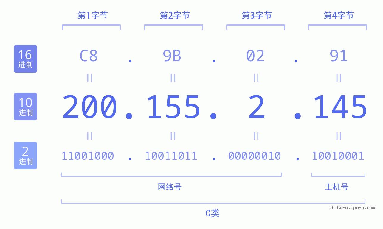 IP地址:200.155.2.145 数据结构图 二进制 十进制 十六进制 IPv4: 200.155.2.145 网络类型 网络号 主机号