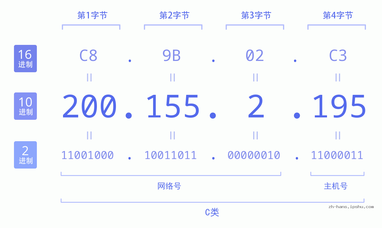 IP地址:200.155.2.195 数据结构图 二进制 十进制 十六进制 IPv4: 200.155.2.195 网络类型 网络号 主机号