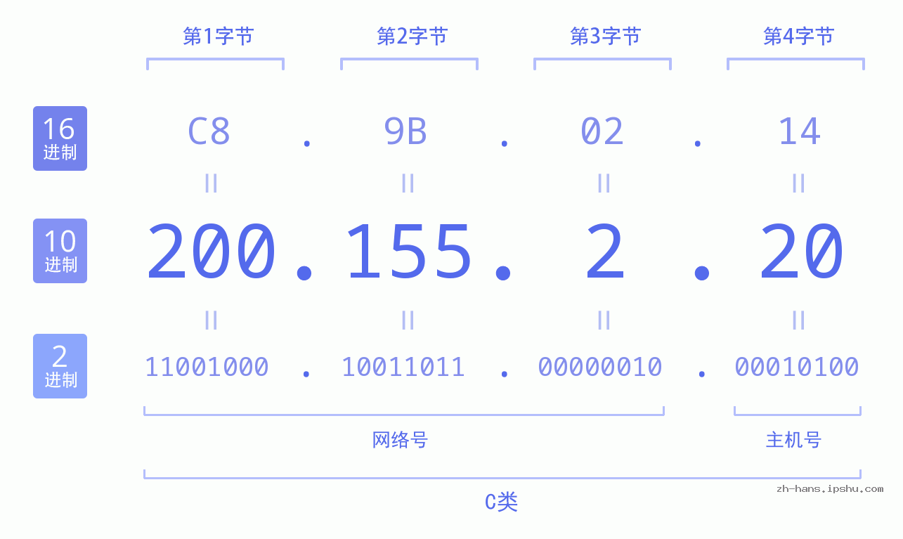 IP地址:200.155.2.20 数据结构图 二进制 十进制 十六进制 IPv4: 200.155.2.20 网络类型 网络号 主机号