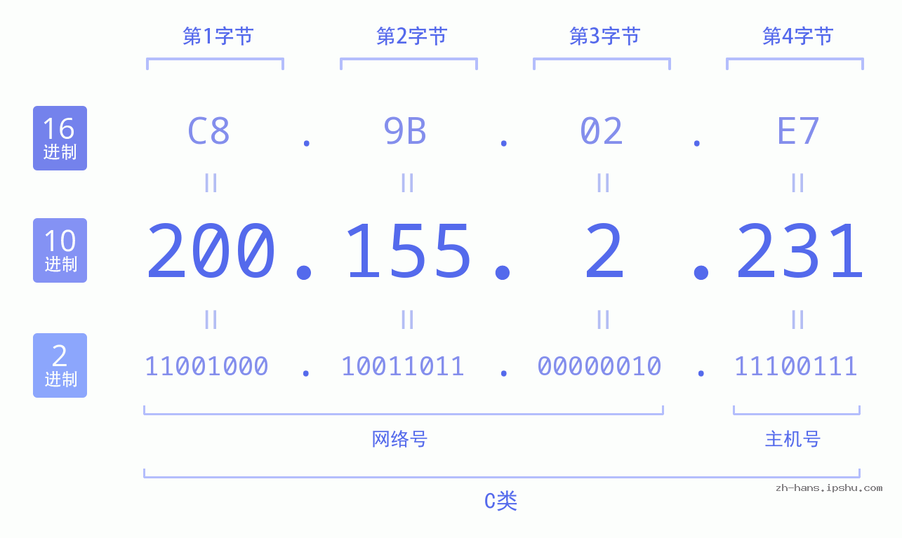 IP地址:200.155.2.231 数据结构图 二进制 十进制 十六进制 IPv4: 200.155.2.231 网络类型 网络号 主机号