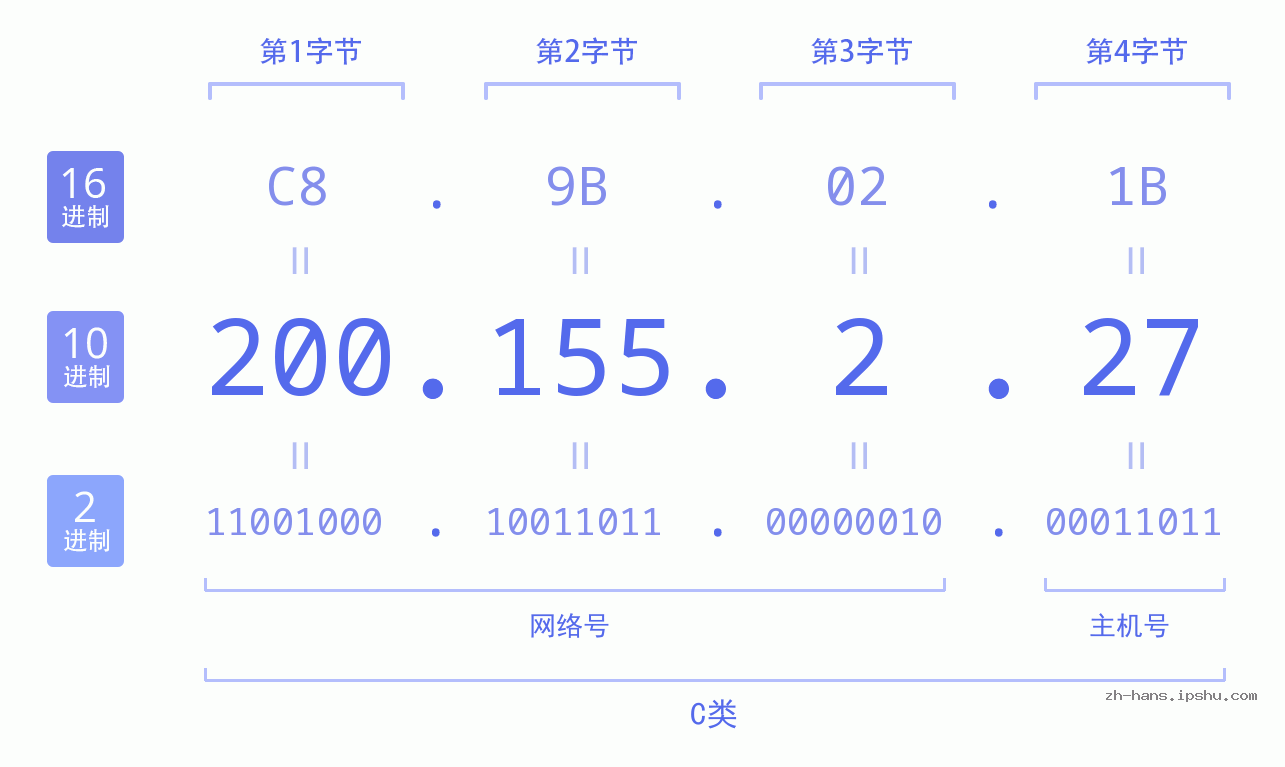 IP地址:200.155.2.27 数据结构图 二进制 十进制 十六进制 IPv4: 200.155.2.27 网络类型 网络号 主机号