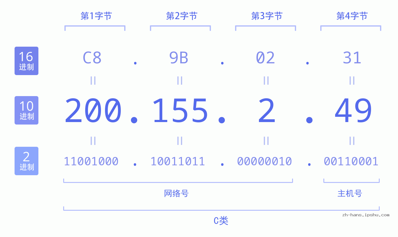 IP地址:200.155.2.49 数据结构图 二进制 十进制 十六进制 IPv4: 200.155.2.49 网络类型 网络号 主机号