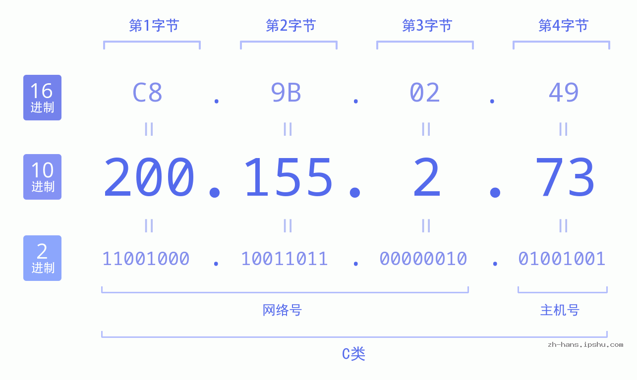 IP地址:200.155.2.73 数据结构图 二进制 十进制 十六进制 IPv4: 200.155.2.73 网络类型 网络号 主机号