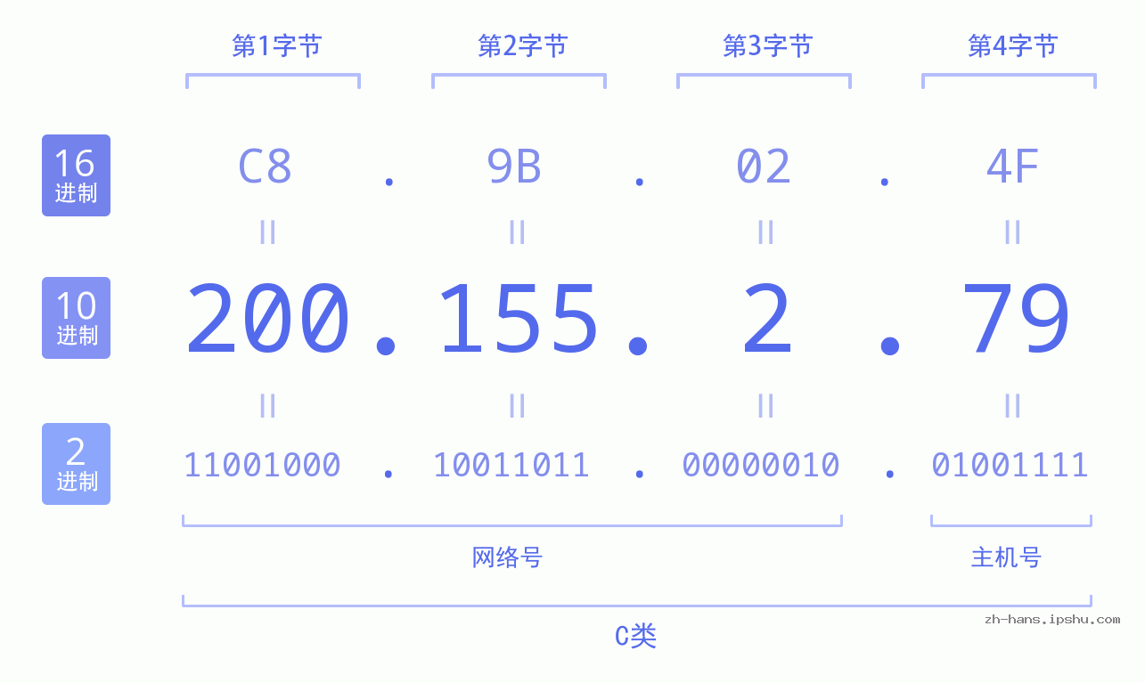 IP地址:200.155.2.79 数据结构图 二进制 十进制 十六进制 IPv4: 200.155.2.79 网络类型 网络号 主机号