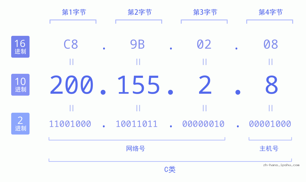 IP地址:200.155.2.8 数据结构图 二进制 十进制 十六进制 IPv4: 200.155.2.8 网络类型 网络号 主机号