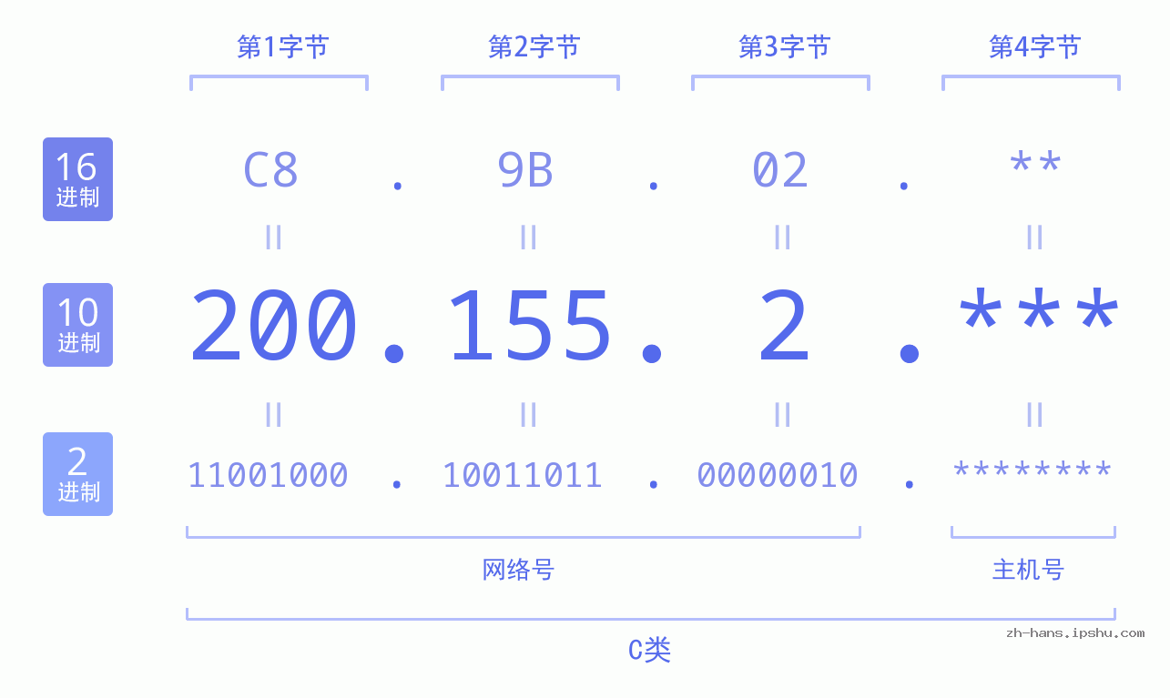 IP地址:200.155.2 数据结构图 二进制 十进制 十六进制 IPv4: 200.155.2 网络类型 网络号 主机号
