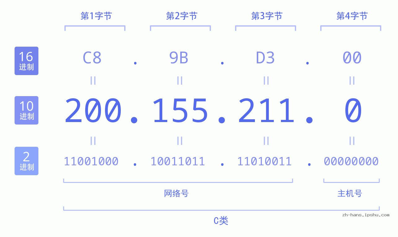 IP地址:200.155.211.0 数据结构图 二进制 十进制 十六进制 IPv4: 200.155.211.0 网络类型 网络号 主机号