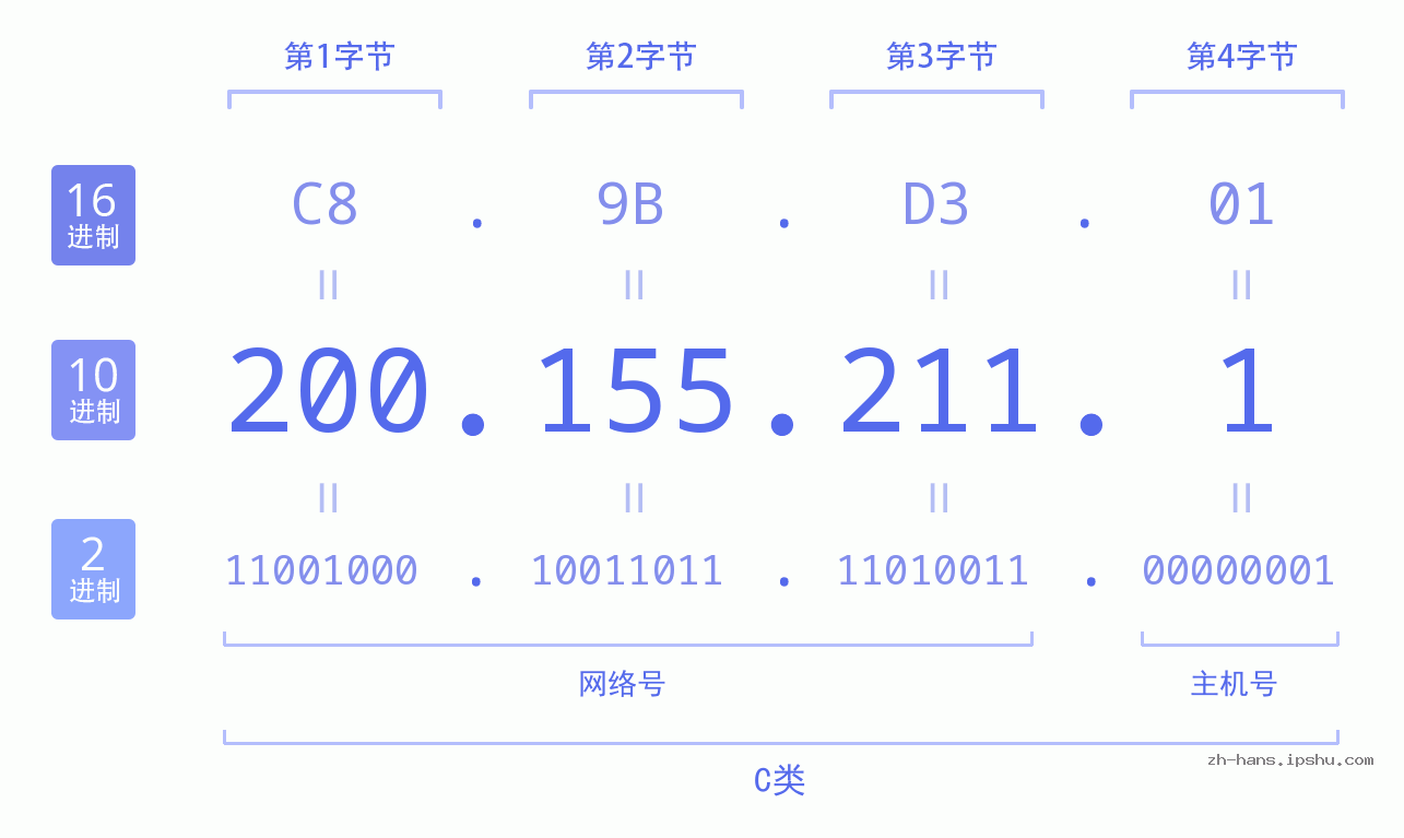 IP地址:200.155.211.1 数据结构图 二进制 十进制 十六进制 IPv4: 200.155.211.1 网络类型 网络号 主机号