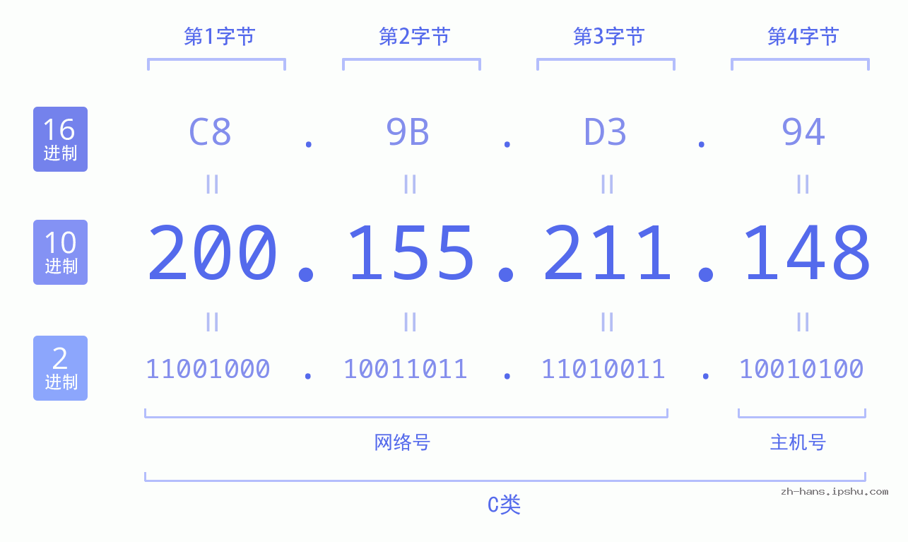IP地址:200.155.211.148 数据结构图 二进制 十进制 十六进制 IPv4: 200.155.211.148 网络类型 网络号 主机号