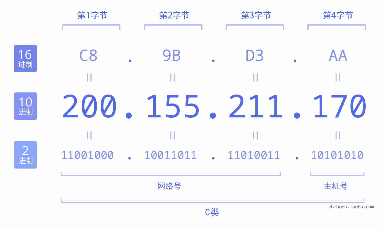 IP地址:200.155.211.170 数据结构图 二进制 十进制 十六进制 IPv4: 200.155.211.170 网络类型 网络号 主机号