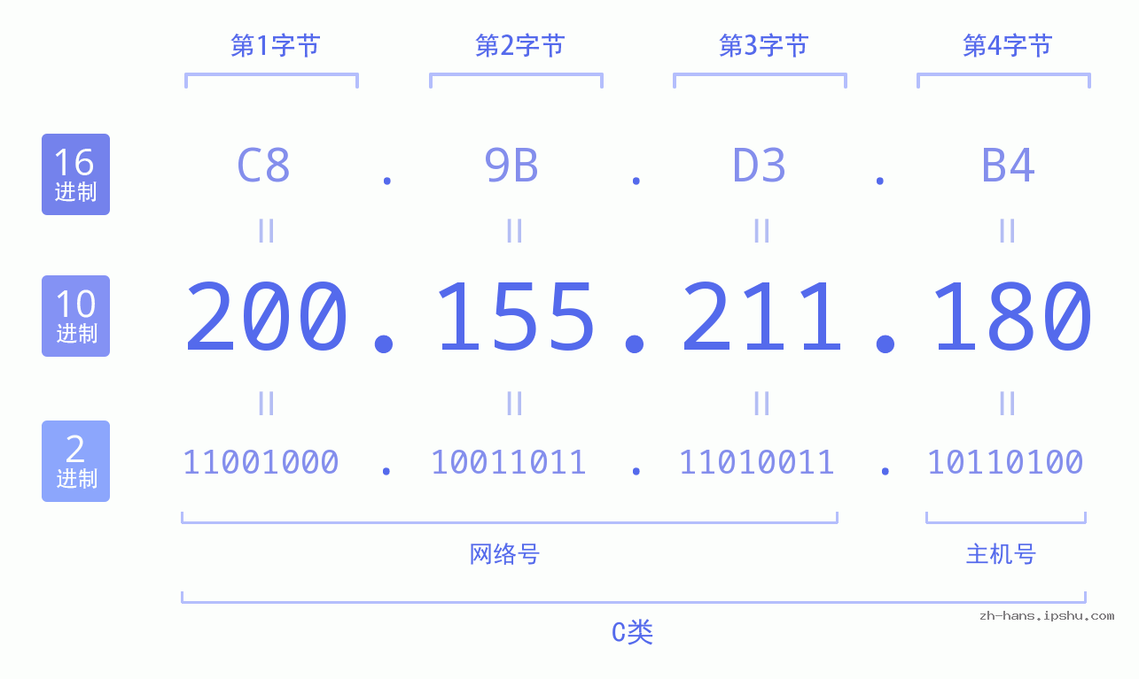IP地址:200.155.211.180 数据结构图 二进制 十进制 十六进制 IPv4: 200.155.211.180 网络类型 网络号 主机号