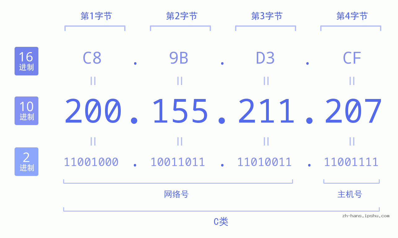 IP地址:200.155.211.207 数据结构图 二进制 十进制 十六进制 IPv4: 200.155.211.207 网络类型 网络号 主机号