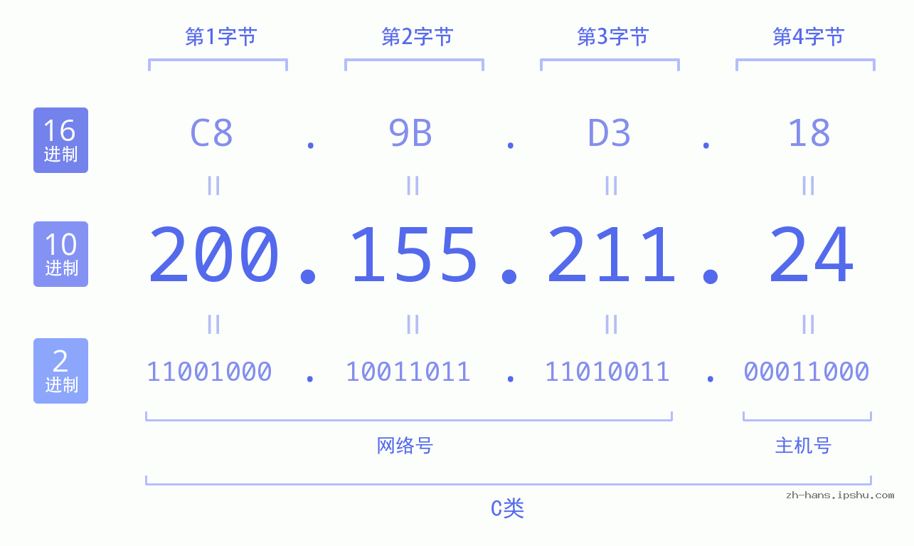 IP地址:200.155.211.24 数据结构图 二进制 十进制 十六进制 IPv4: 200.155.211.24 网络类型 网络号 主机号
