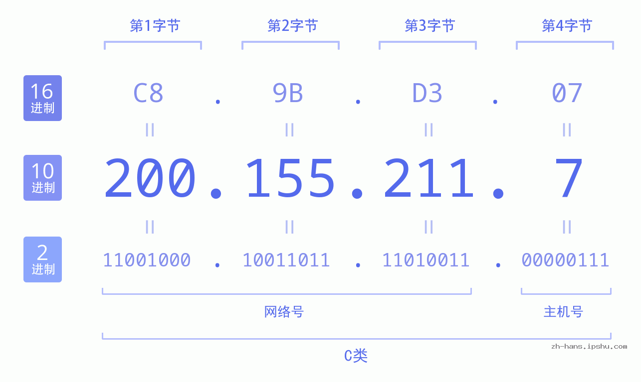 IP地址:200.155.211.7 数据结构图 二进制 十进制 十六进制 IPv4: 200.155.211.7 网络类型 网络号 主机号