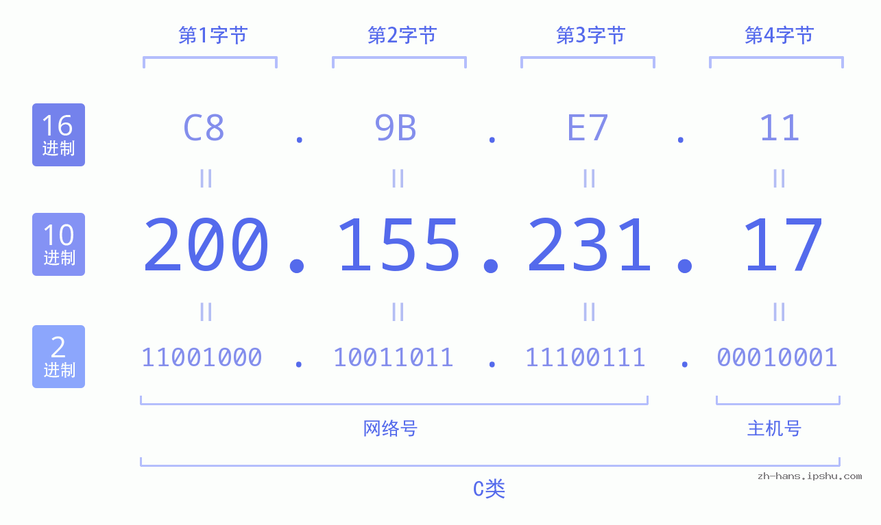 IP地址:200.155.231.17 数据结构图 二进制 十进制 十六进制 IPv4: 200.155.231.17 网络类型 网络号 主机号