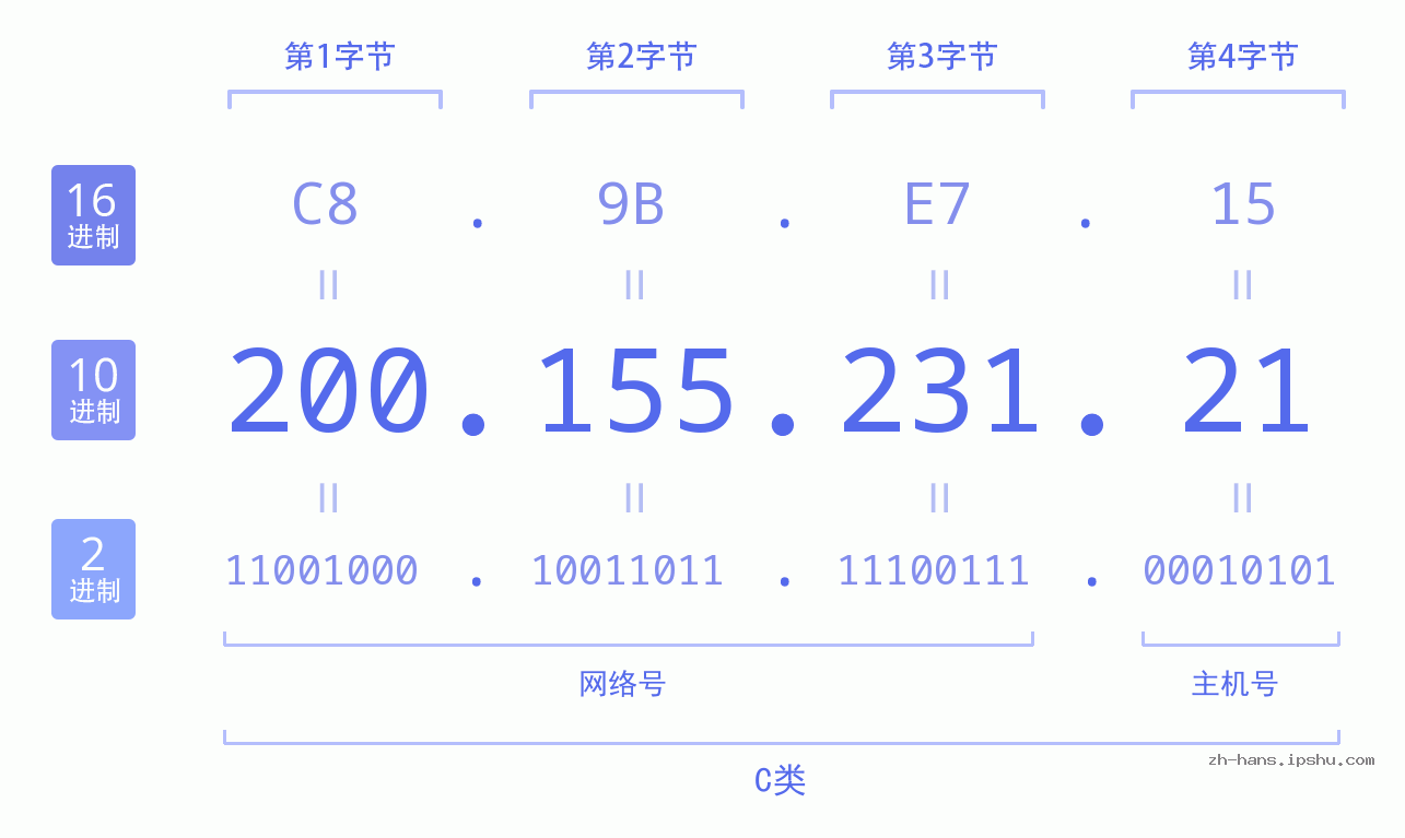 IP地址:200.155.231.21 数据结构图 二进制 十进制 十六进制 IPv4: 200.155.231.21 网络类型 网络号 主机号