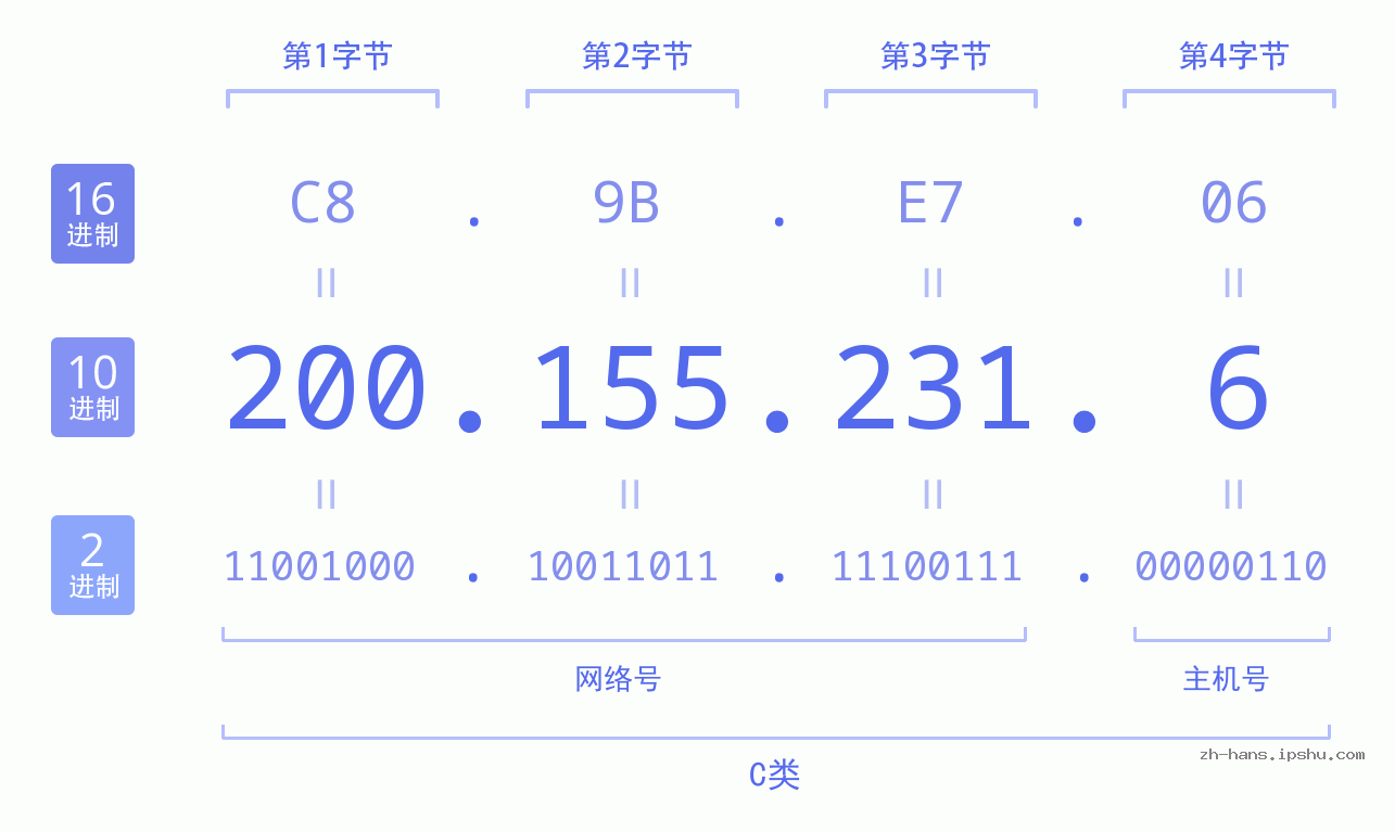 IP地址:200.155.231.6 数据结构图 二进制 十进制 十六进制 IPv4: 200.155.231.6 网络类型 网络号 主机号