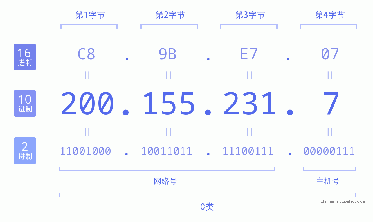 IP地址:200.155.231.7 数据结构图 二进制 十进制 十六进制 IPv4: 200.155.231.7 网络类型 网络号 主机号