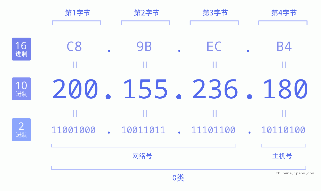 IP地址:200.155.236.180 数据结构图 二进制 十进制 十六进制 IPv4: 200.155.236.180 网络类型 网络号 主机号