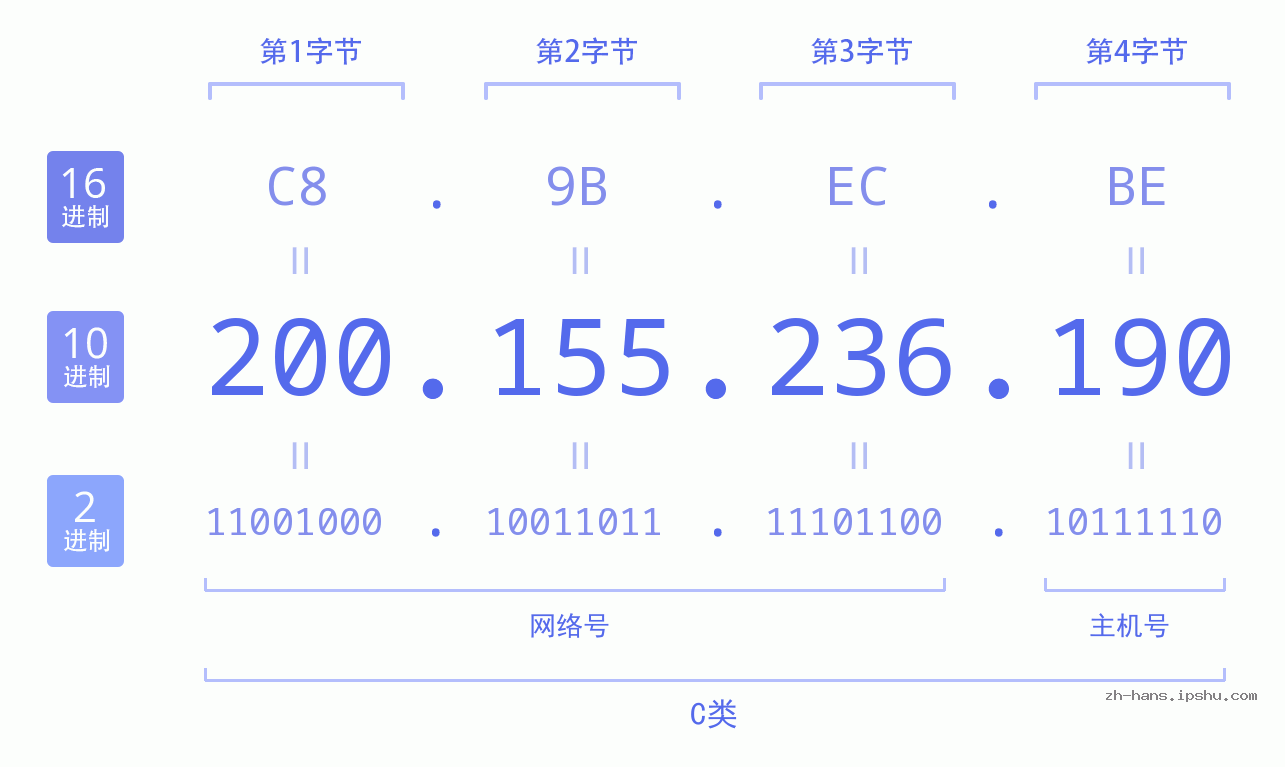 IP地址:200.155.236.190 数据结构图 二进制 十进制 十六进制 IPv4: 200.155.236.190 网络类型 网络号 主机号