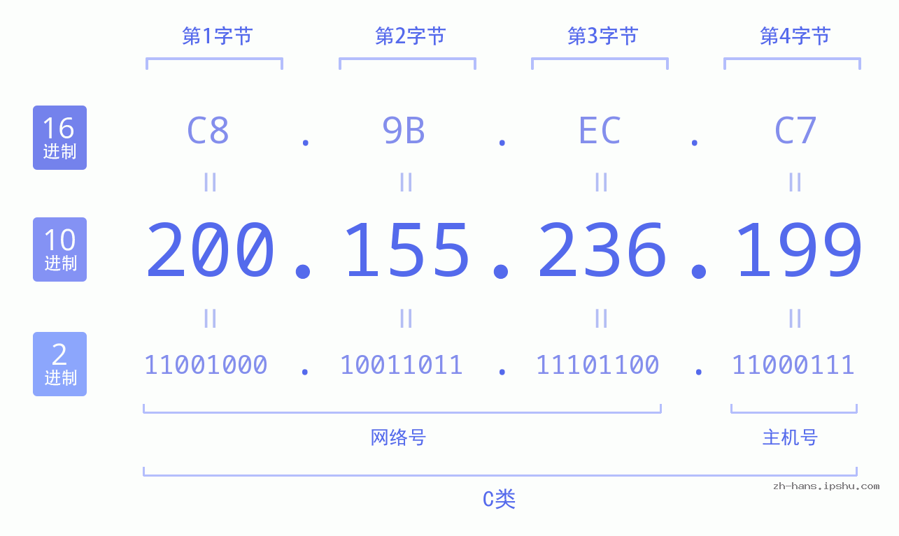IP地址:200.155.236.199 数据结构图 二进制 十进制 十六进制 IPv4: 200.155.236.199 网络类型 网络号 主机号