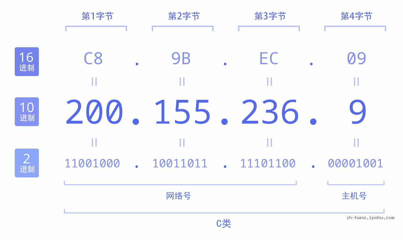IP地址:200.155.236.9 数据结构图 二进制 十进制 十六进制 IPv4: 200.155.236.9 网络类型 网络号 主机号