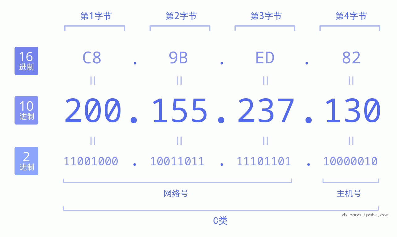 IP地址:200.155.237.130 数据结构图 二进制 十进制 十六进制 IPv4: 200.155.237.130 网络类型 网络号 主机号
