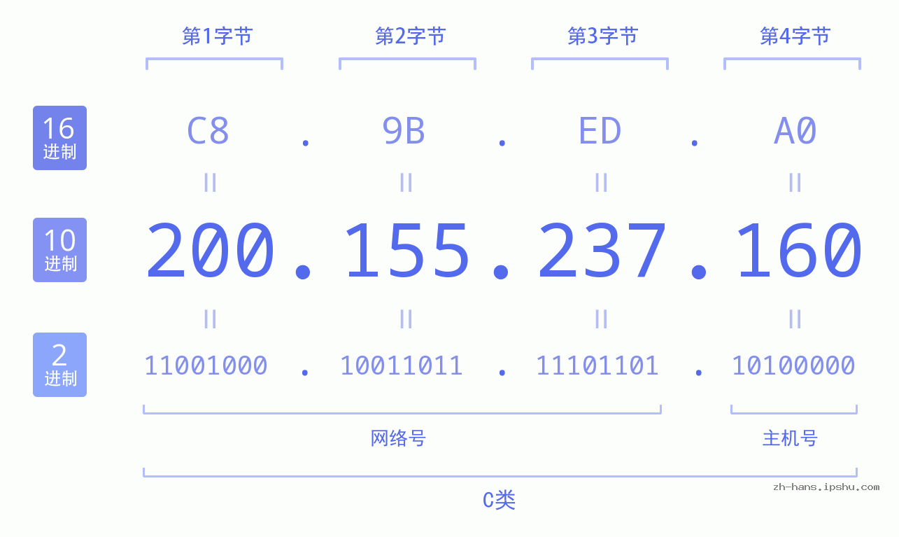 IP地址:200.155.237.160 数据结构图 二进制 十进制 十六进制 IPv4: 200.155.237.160 网络类型 网络号 主机号
