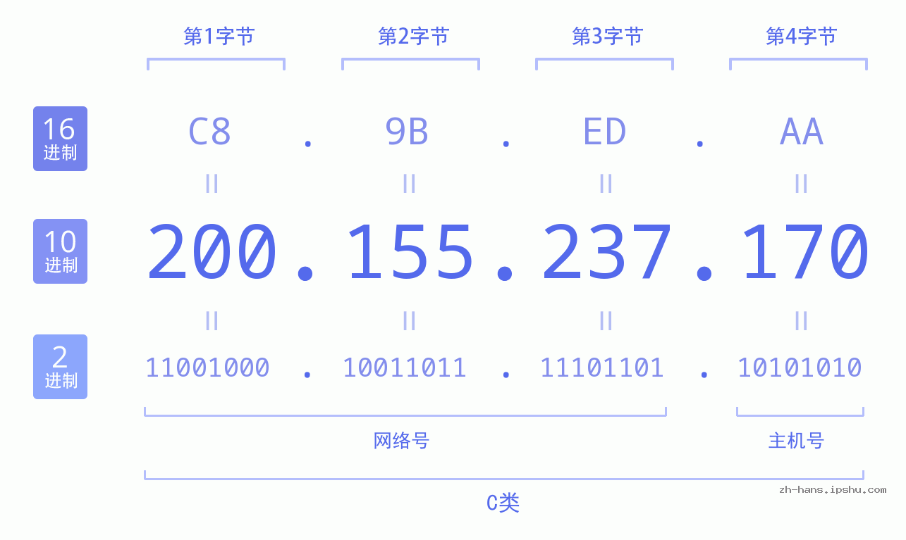 IP地址:200.155.237.170 数据结构图 二进制 十进制 十六进制 IPv4: 200.155.237.170 网络类型 网络号 主机号