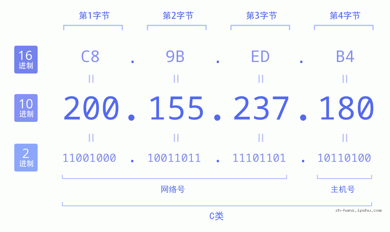 IP地址:200.155.237.180 数据结构图 二进制 十进制 十六进制 IPv4: 200.155.237.180 网络类型 网络号 主机号