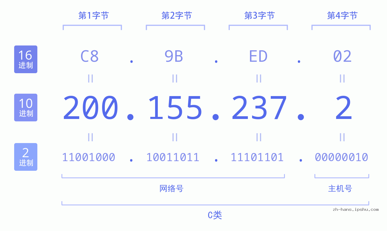 IP地址:200.155.237.2 数据结构图 二进制 十进制 十六进制 IPv4: 200.155.237.2 网络类型 网络号 主机号