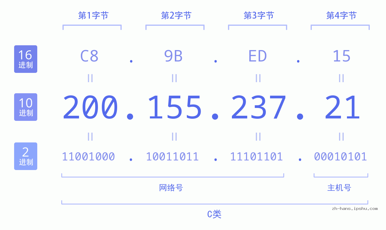 IP地址:200.155.237.21 数据结构图 二进制 十进制 十六进制 IPv4: 200.155.237.21 网络类型 网络号 主机号