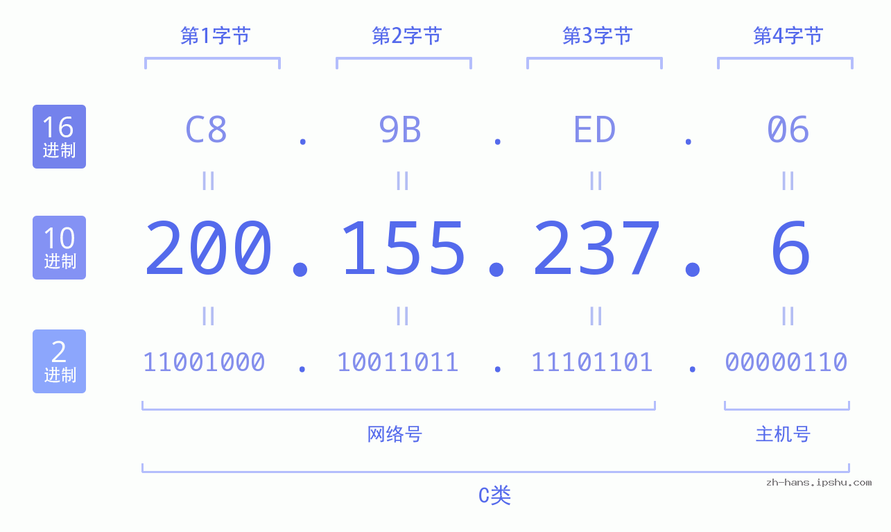 IP地址:200.155.237.6 数据结构图 二进制 十进制 十六进制 IPv4: 200.155.237.6 网络类型 网络号 主机号